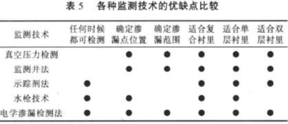 5種土工膜滲漏檢測法優(yōu)劣比較表